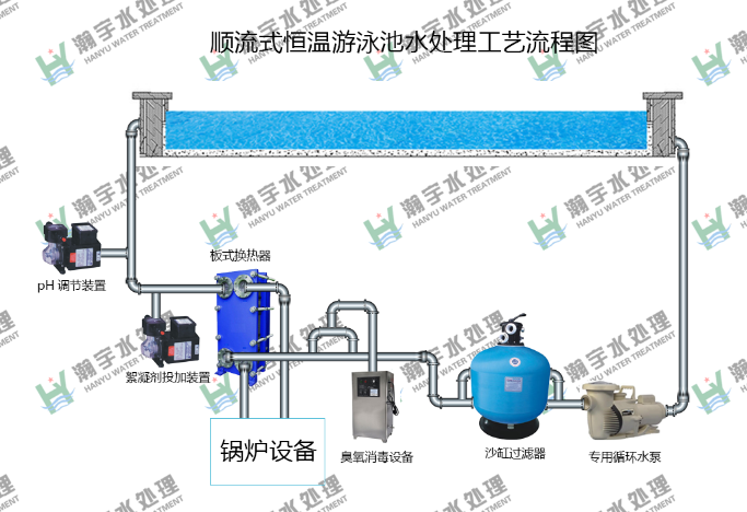 順流式恒溫游泳池水處理工藝