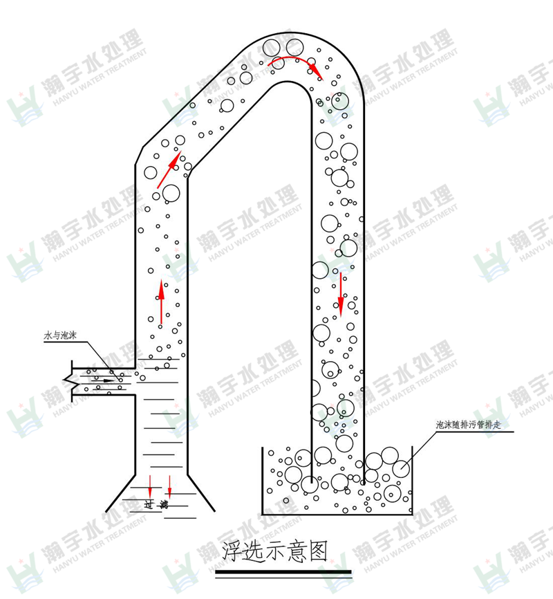 游泳池水處理,游泳池水處理除污