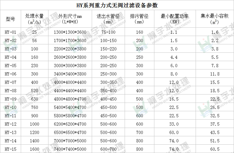 游泳池水處理設備,重力式無閥過濾器設備參數